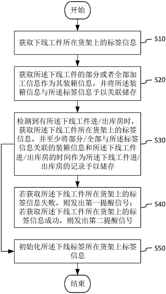 一種車間工件庫存的管理方法和系統(tǒng)與流程