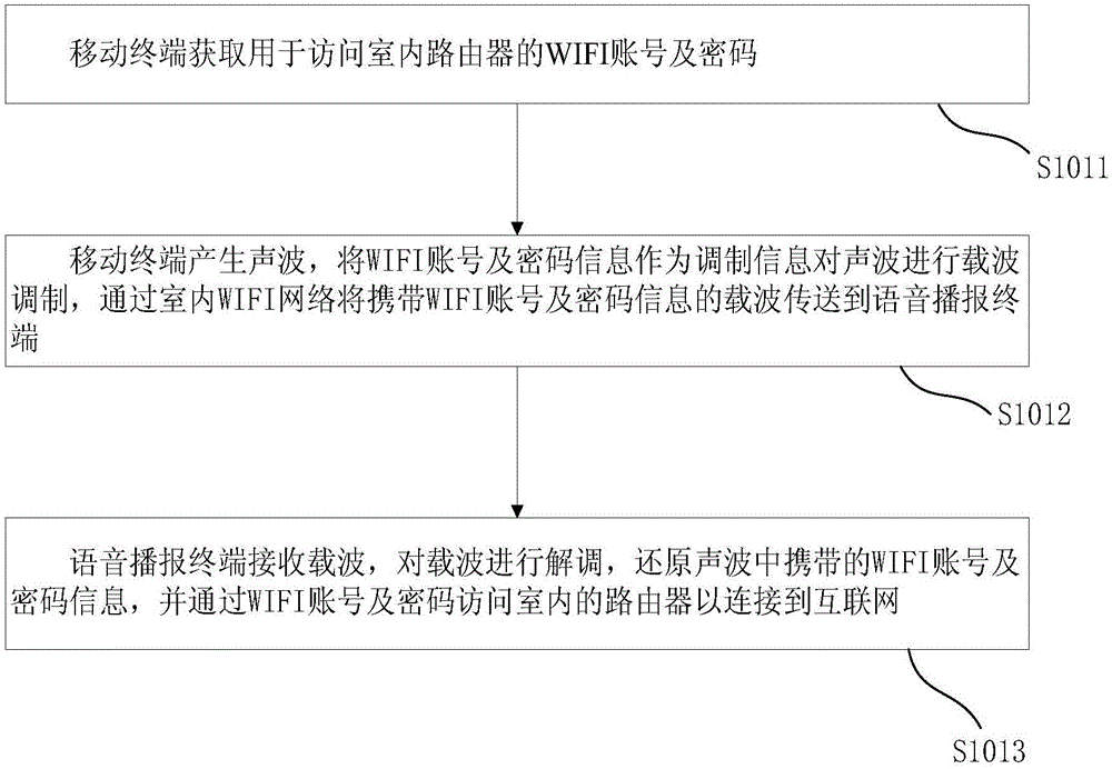 一種語(yǔ)音交互方法及系統(tǒng)、以及智能語(yǔ)音播報(bào)終端與流程