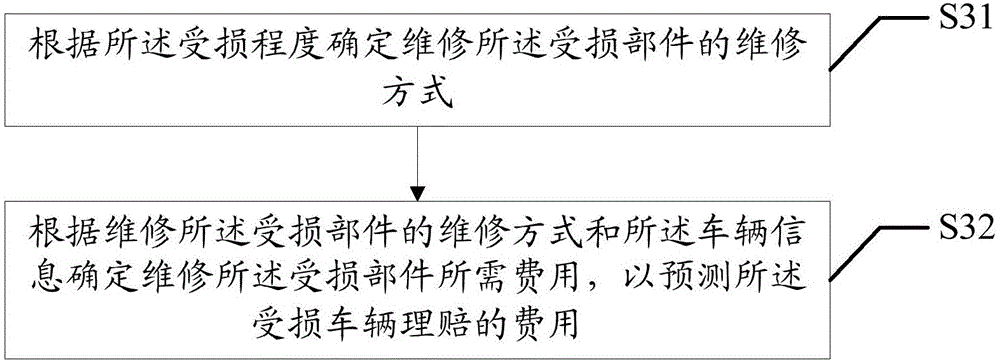 車險理賠費用預測方法和裝置與流程