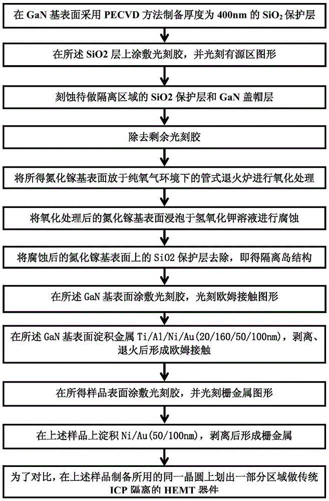 基于自停止刻蝕的氮化鎵基器件隔離的制備方法與流程