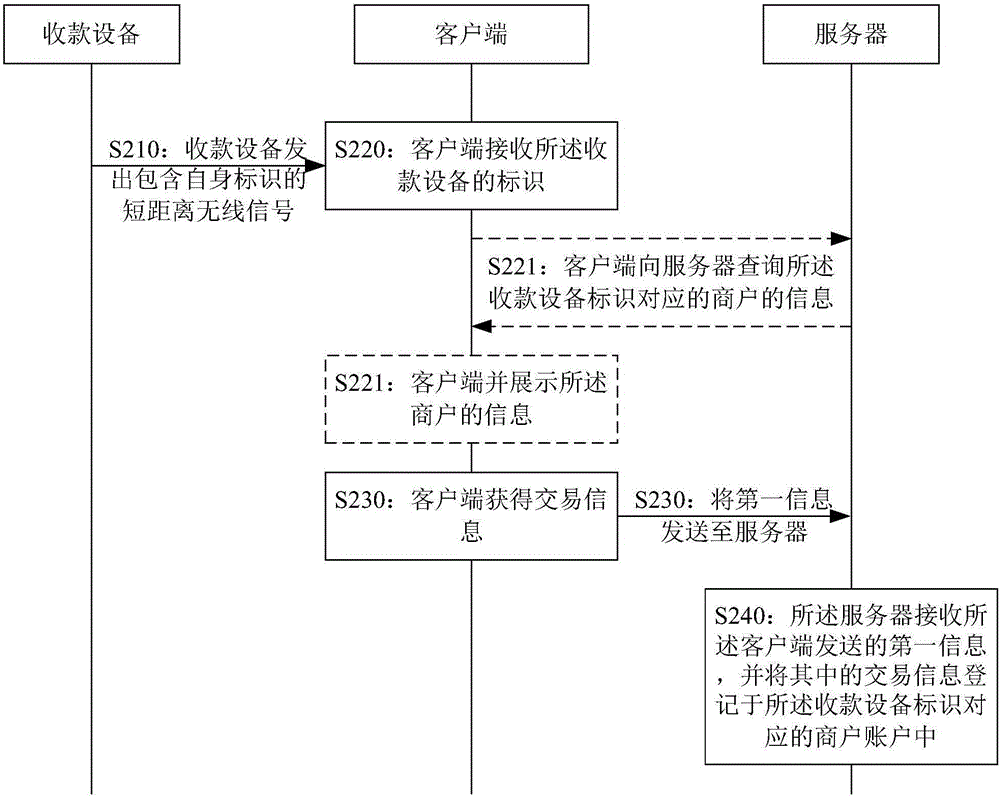 实现支付的方法、系统、收款设备和客户端与流程