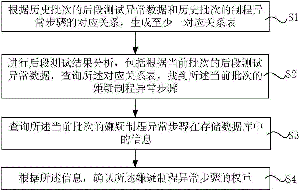 制程異常診斷系統(tǒng)及方法與流程