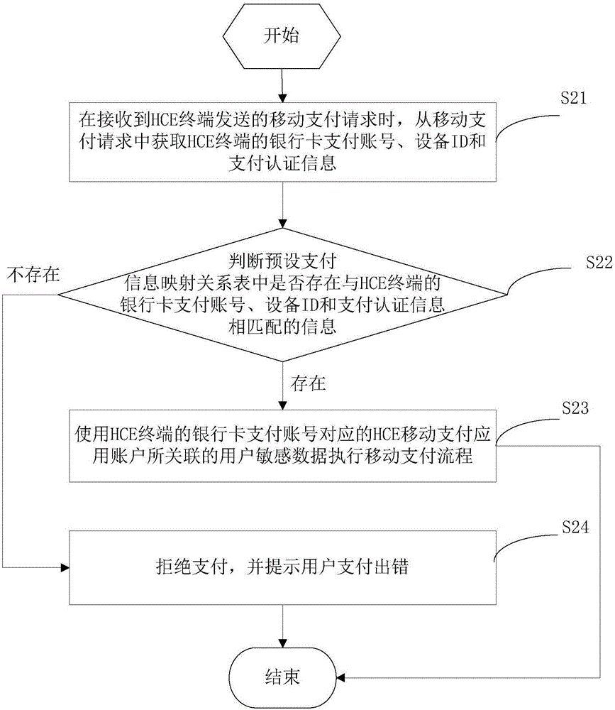 一種移動(dòng)支付方法及裝置與流程