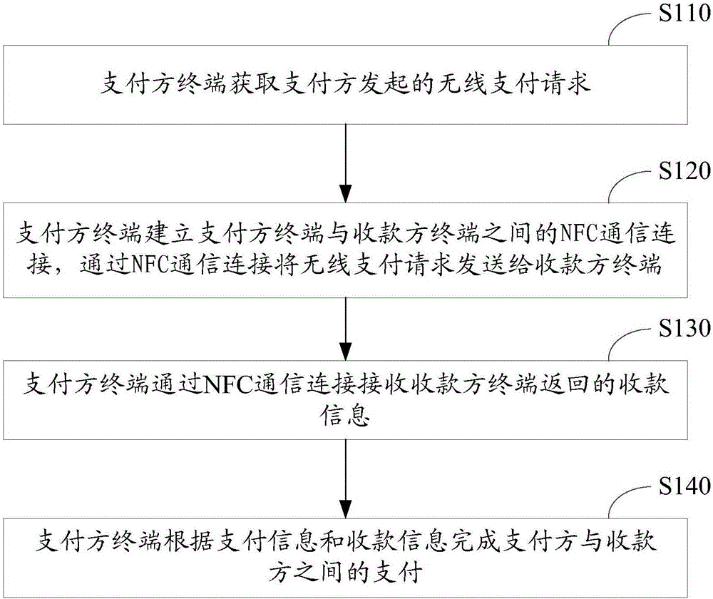 一種基于NFC的支付方法及裝置與流程