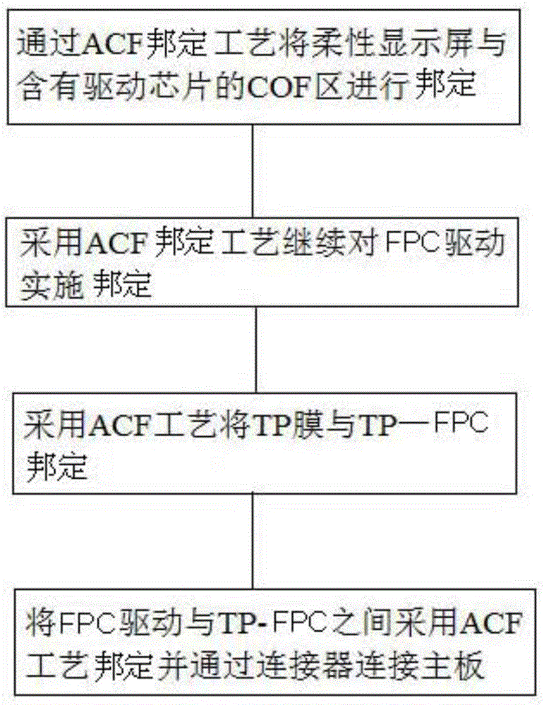 一种柔性显示面板及其制造方法与流程