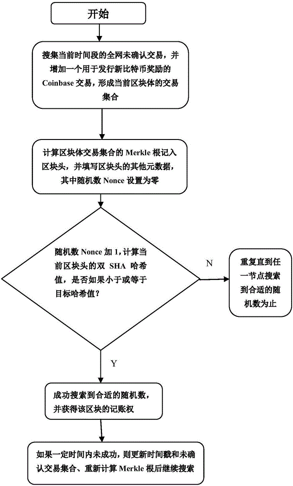 一種區(qū)塊鏈功耗感知的PoW共識機制的制作方法與工藝