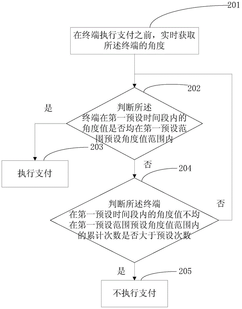 一種支付方法和裝置與流程