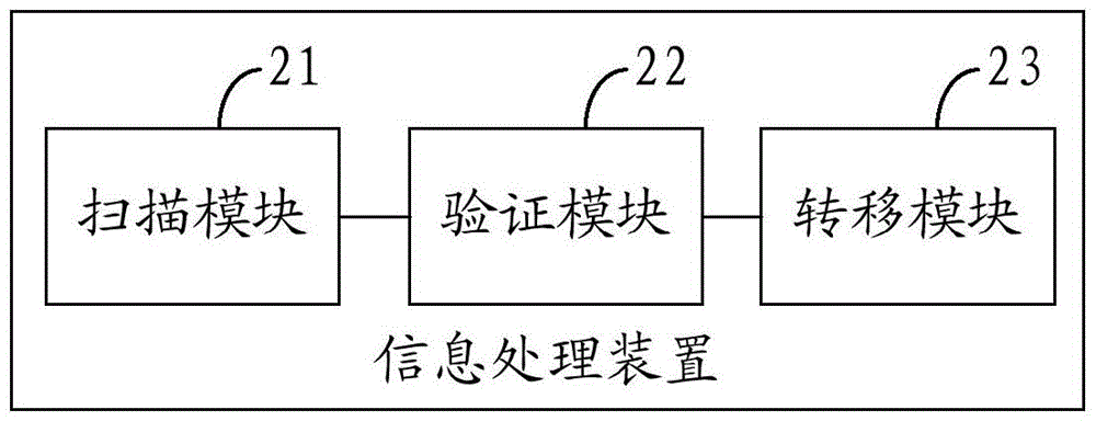 信息处理方法及装置与流程