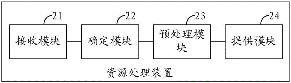 资源处理方法及装置与流程