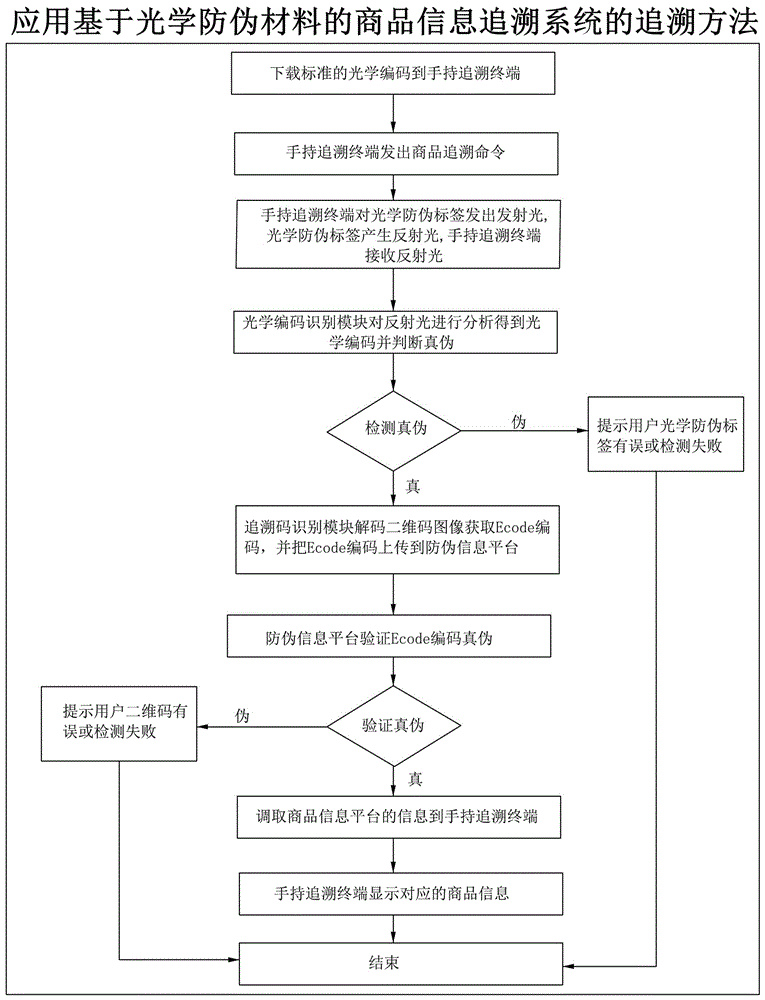 一种基于光学防伪材料的商品信息追溯系统及其追溯方法与流程