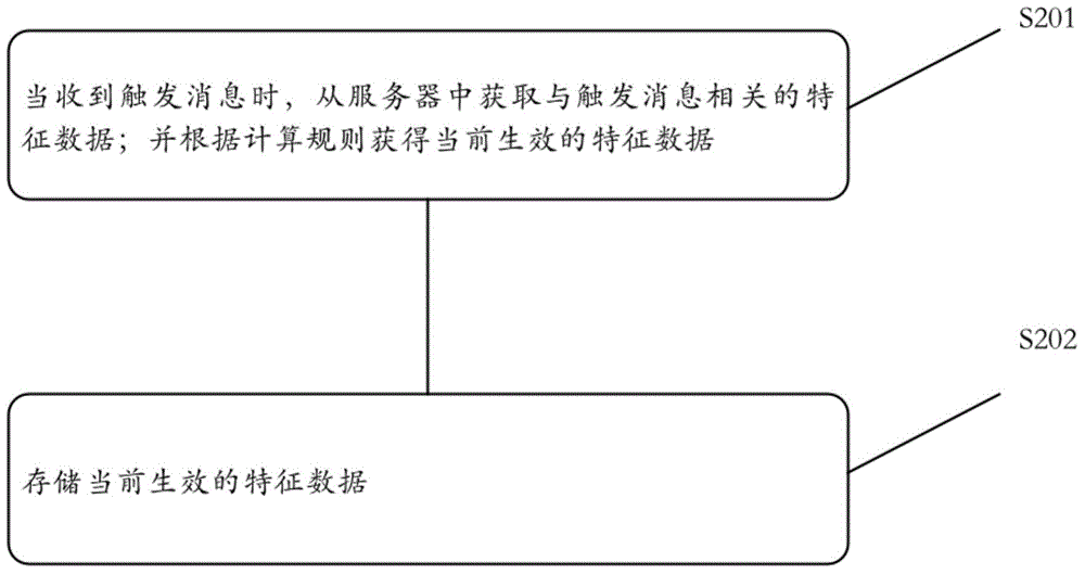 訪問特征數(shù)據(jù)的方法、提取裝置、服務(wù)器與流程