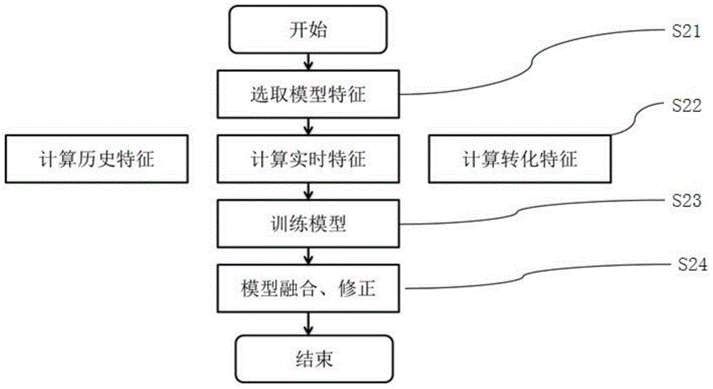 一種用于電子商務(wù)中商品推薦列表的生成方法及生成系統(tǒng)與流程