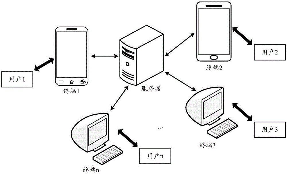 用戶推薦方法及裝置與流程