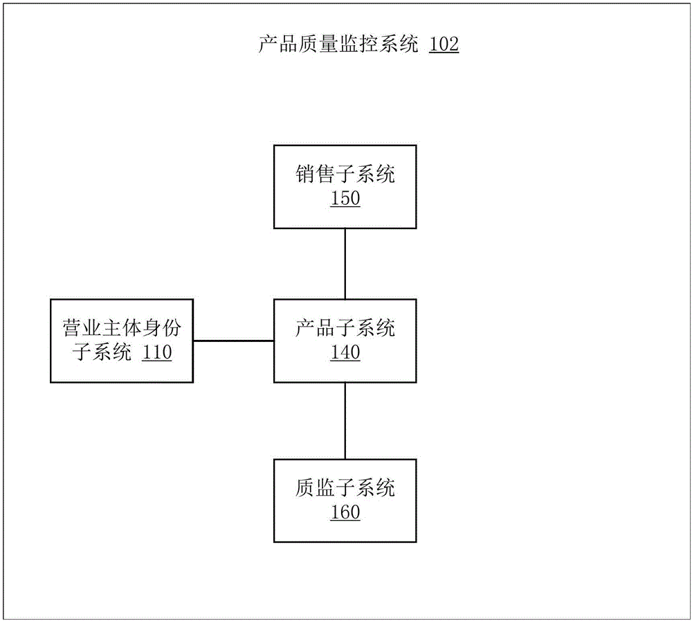 日用消费品质量安全监控系统和方法与流程