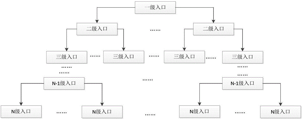 基于多級入口級聯(lián)的網(wǎng)絡(luò)平臺及其數(shù)據(jù)交互方法與流程