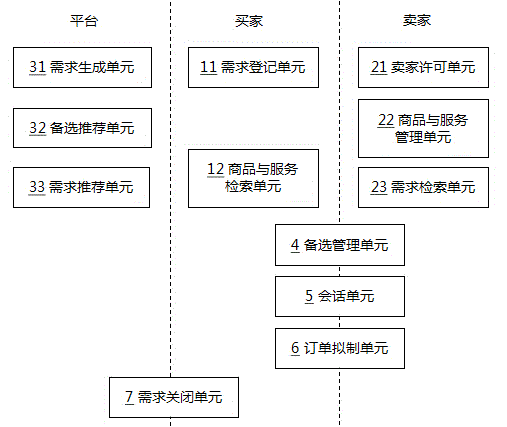 需求驅(qū)動(dòng)的網(wǎng)絡(luò)交易方法與系統(tǒng)與流程