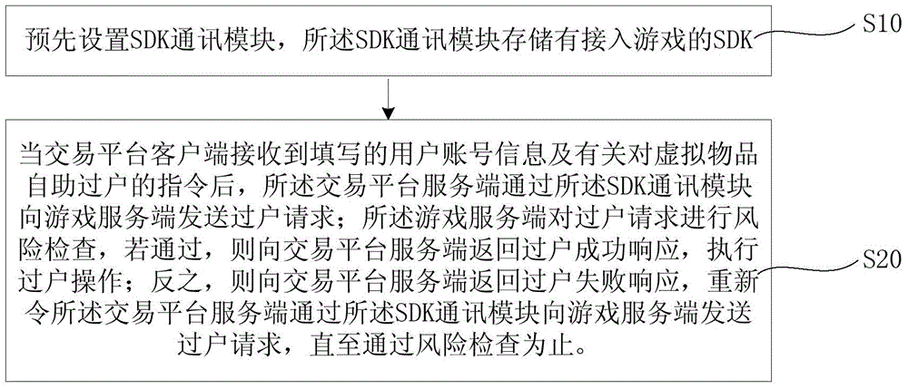 虚拟物品自助检验方法及自助过户方法与流程