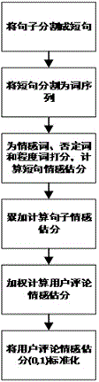 一种基于用户评论和历史评分的网购产品评估方法与流程