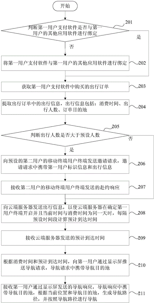 出行訂單處理方法、裝置和用戶終端與流程