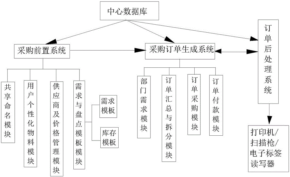 一種餐飲及非標(biāo)類商品供應(yīng)鏈體系網(wǎng)上采購系統(tǒng)的制作方法與工藝