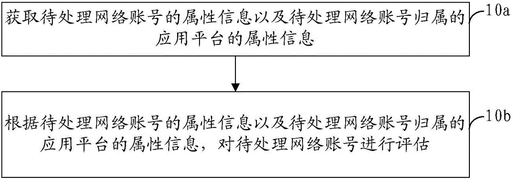 账号信息处理方法及装置与流程