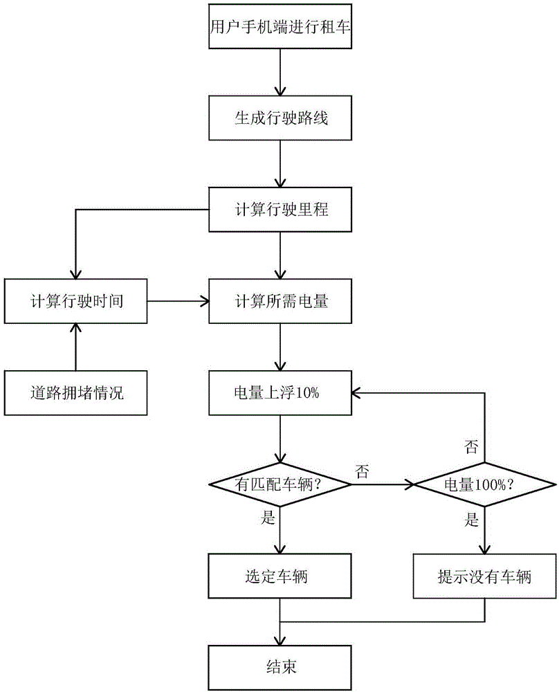 一種基于電量匹配的WEB門(mén)戶預(yù)約租車系統(tǒng)及方法與流程