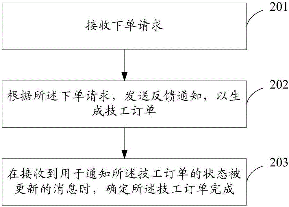 一种技工订单的处理方法、装置和系统与流程