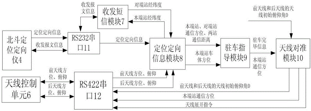 一种基于北斗双模终端的通信车载站天线对准系统的利记博彩app与工艺