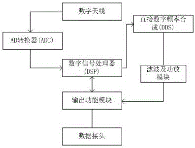 多级低噪声信号放大数字天线的制作方法与工艺