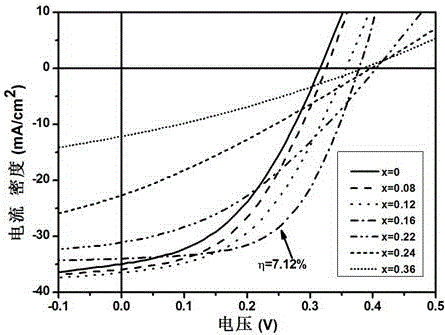 一种银掺杂铜锌锡硫硒光吸收层薄膜材料及其在太阳能电池中的应用的制作方法与工艺