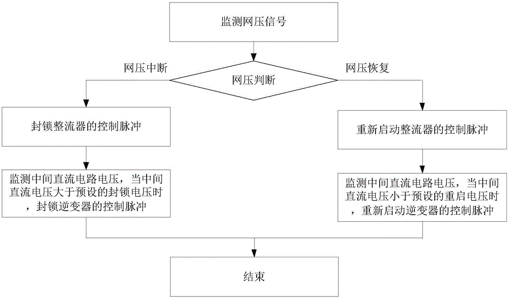 列车牵引变流器在制动时网压中断的过压保护方法及装置与流程