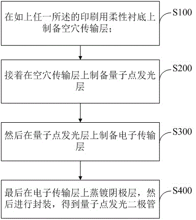 一種印刷用柔性襯底、量子點(diǎn)發(fā)光二極管及其制備方法與流程