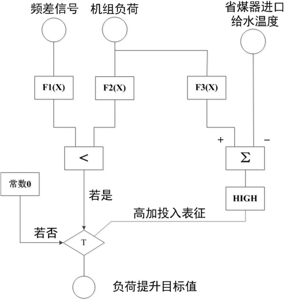 一種火力發電機組響應電網低頻故障調節的控制方法與流程