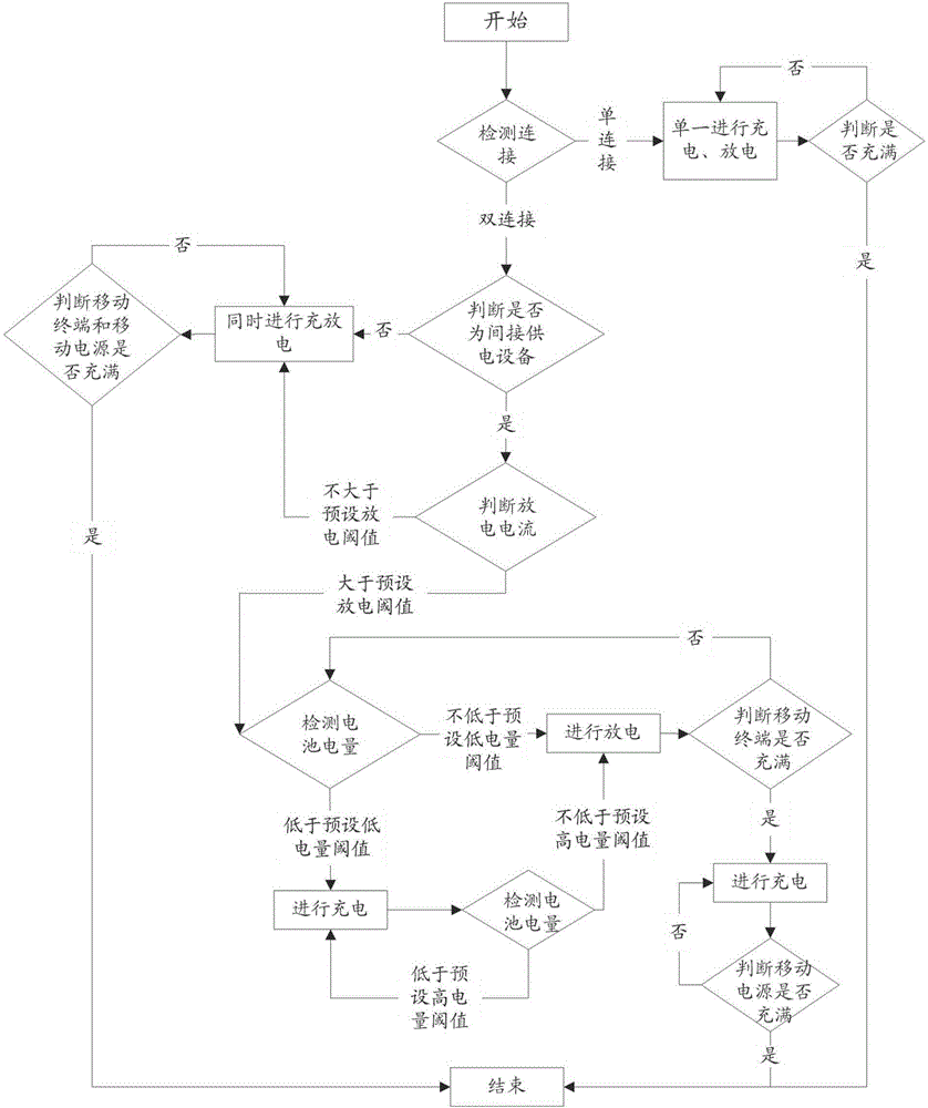 一种控制移动电源充放电的方法和装置与流程