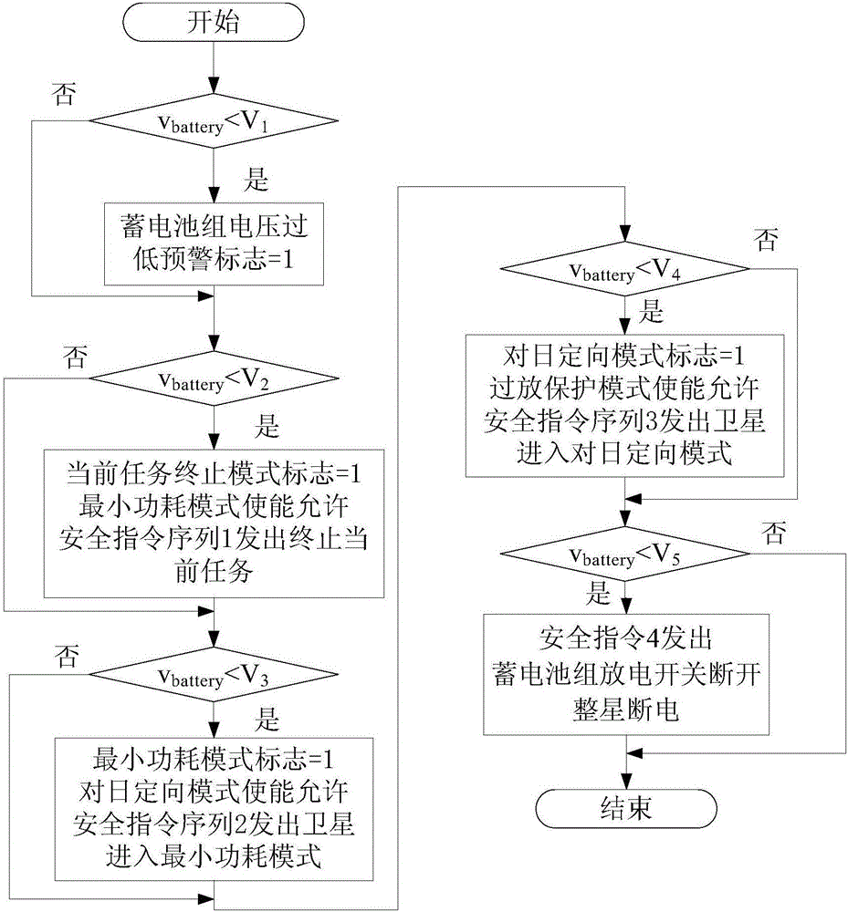 一種基于鋰離子蓄電池應(yīng)用的衛(wèi)星在軌自主管理方法與流程