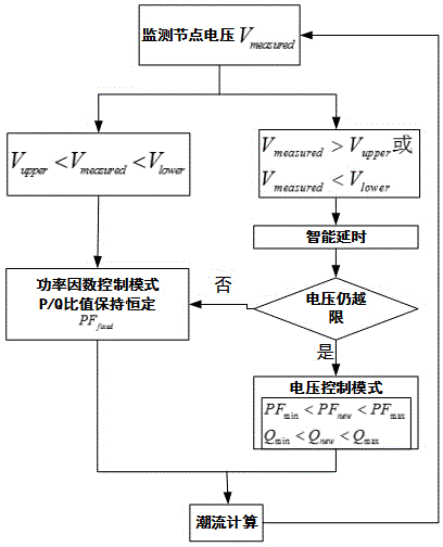 基于智能延時的主動配網分散式電壓控制系統(tǒng)及控制方法與流程