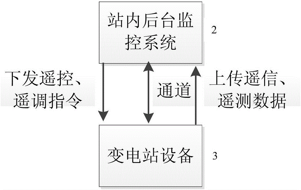 一種集中監(jiān)控變電站遙信釋義功能的實(shí)現(xiàn)方法與流程