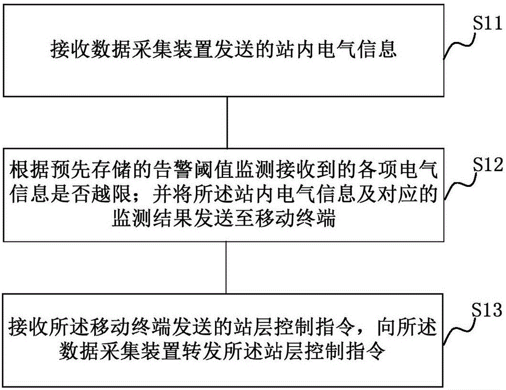 变电站远程监控的系统及方法与流程