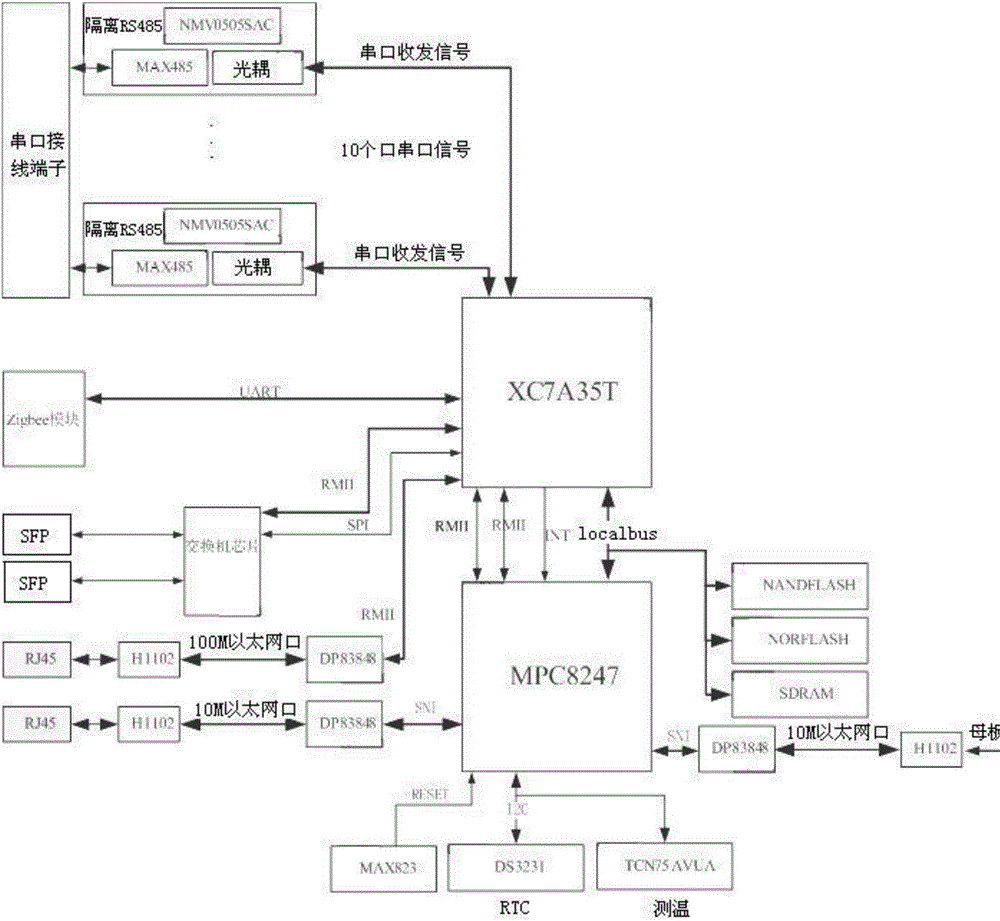 一种采用FPGA模拟交换机芯片的智能环网箱变测控装置的制作方法
