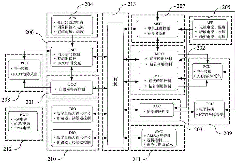 電動車組變流器控制裝置及系統(tǒng)的制作方法