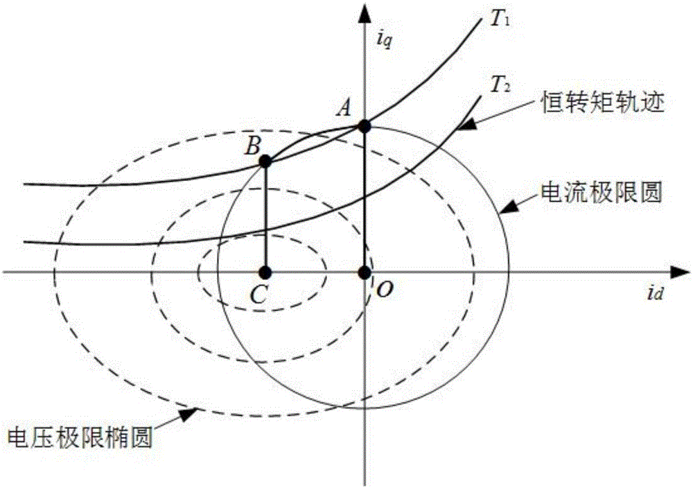 一種內(nèi)嵌式永磁同步電機(jī)恒直軸電流控制方法及系統(tǒng)與流程