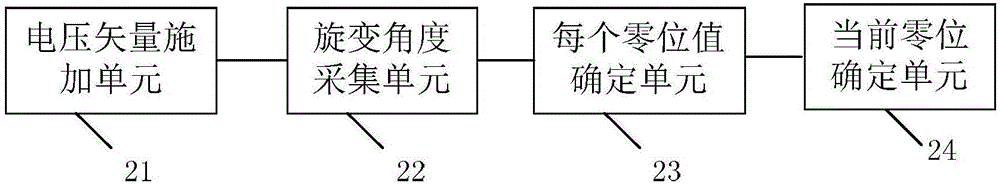 車用永磁同步電機(jī)零位標(biāo)定系統(tǒng)、方法及電機(jī)控制器與流程