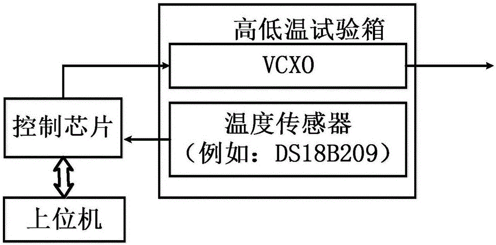 一种晶体振荡器自动温度补偿系统的制作方法与工艺