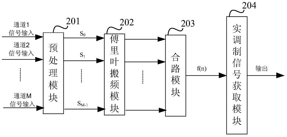 一種多通道數(shù)字上變頻系統(tǒng)及方法與流程