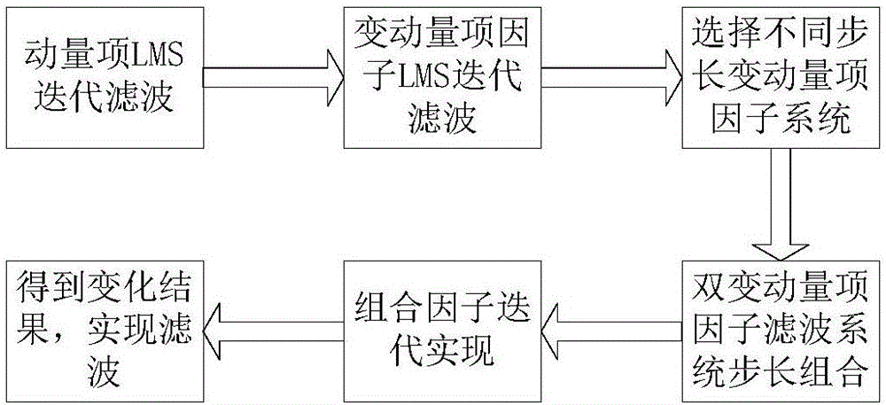 一种自适应滤波方法与流程