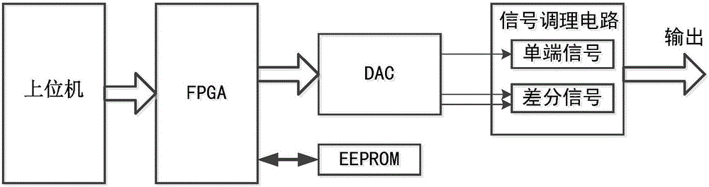 一种电平自定义多协议数字音频信号发生系统及方法与流程