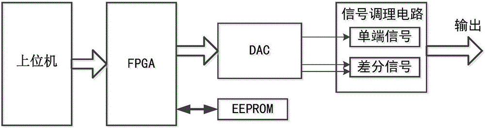 一種電平自定義多協(xié)議數(shù)字音頻信號(hào)發(fā)生系統(tǒng)及方法與流程