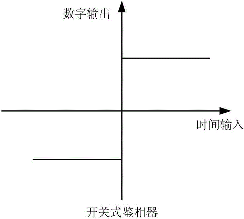 一種全數字鎖相環(huán)的制作方法與工藝