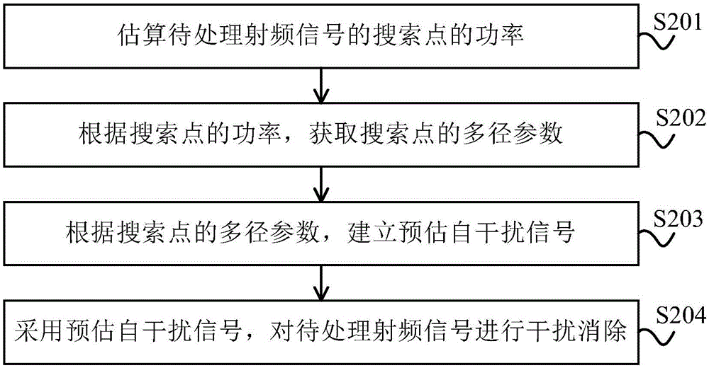 射頻干擾消除方法及裝置與流程