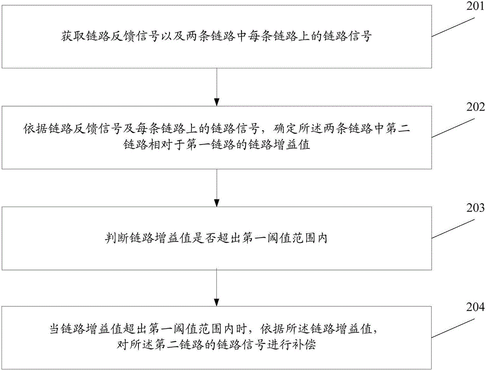 鏈路均衡方法及裝置與流程